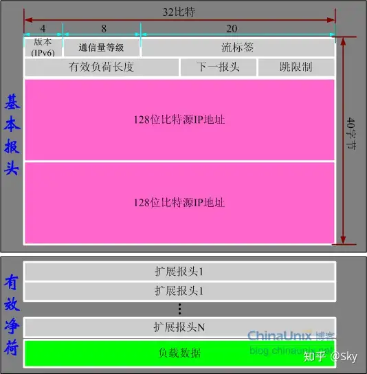 IPv6头部