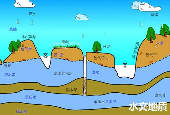 地下水剖面图模型图片