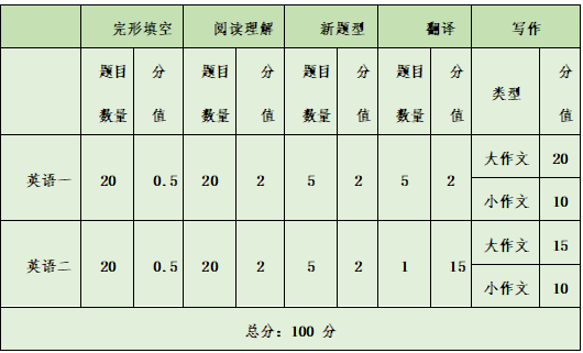 22考研,英語二應該怎麼規劃複習?