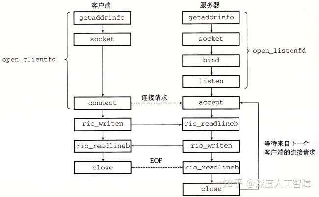 读书笔记:CSAPP 11章 网络编程