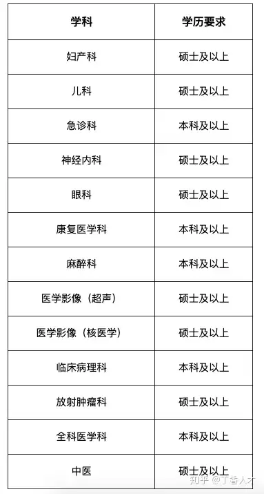 上海交通大學醫學院附屬瑞金醫院2020住院醫師規範化培訓招生