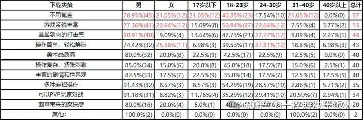 休闲动作品类研究：用户调研分析