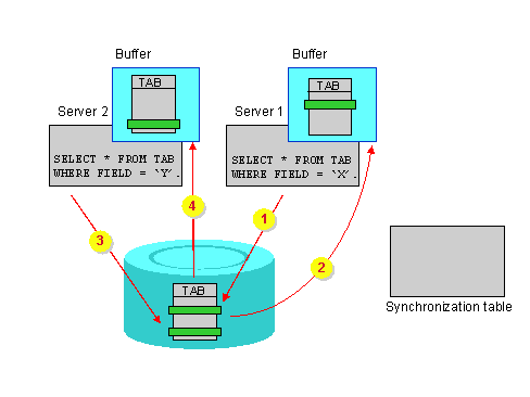 SAP Hybris和Netweaver的集群模式以及集群模式下工作需要解決的問題是什么