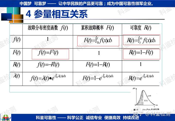 如何確定研發(fā)新品的可靠性指標(biāo)？(圖9)