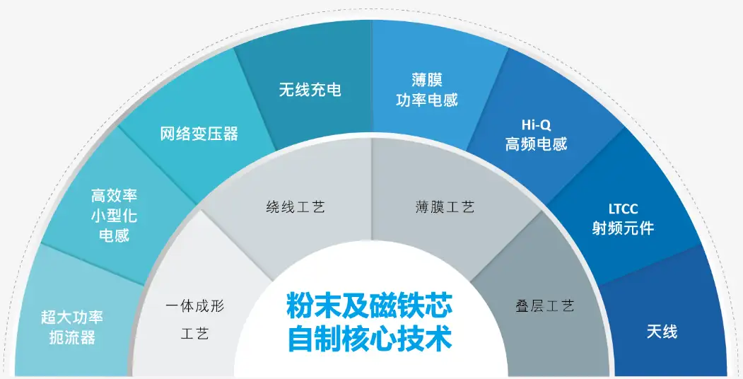 电感