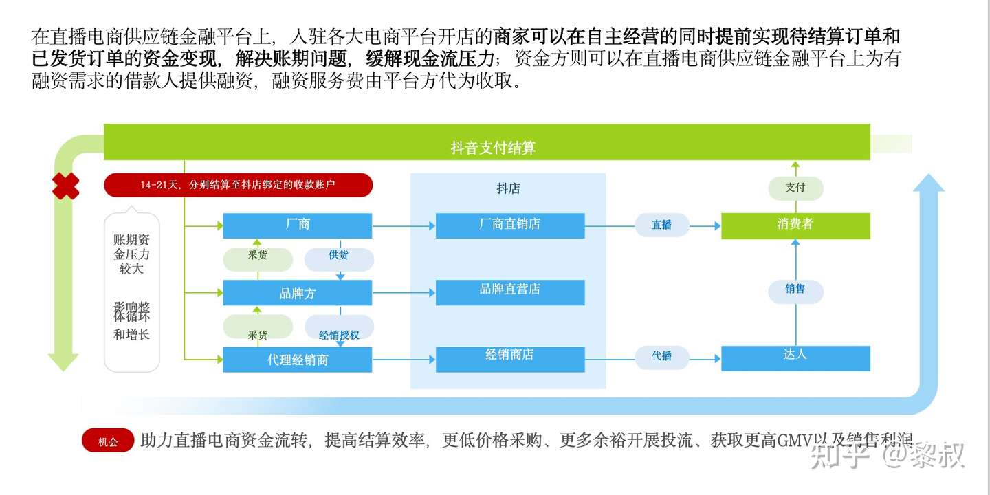 抖音直播垫资-浅谈直播电商供应链金融- 脉脉
