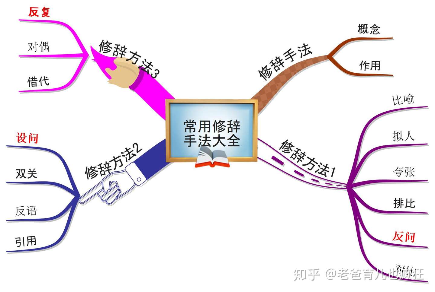 思维导图 反问 设问和反复修辞使用大全 让孩子作文妙笔生花 知乎