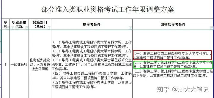 2022年一建报考条件（专业解读：学历、专业、年限、社保要求)(一建报考条件 考试科目)