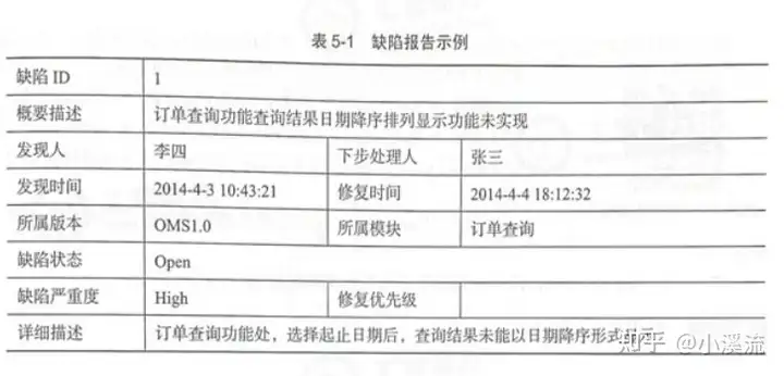 一份专业的软件缺陷bug报告该怎么写？（正确范式）