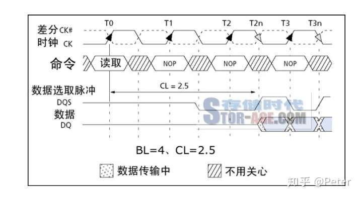 Ddr Memory工作原理 知乎