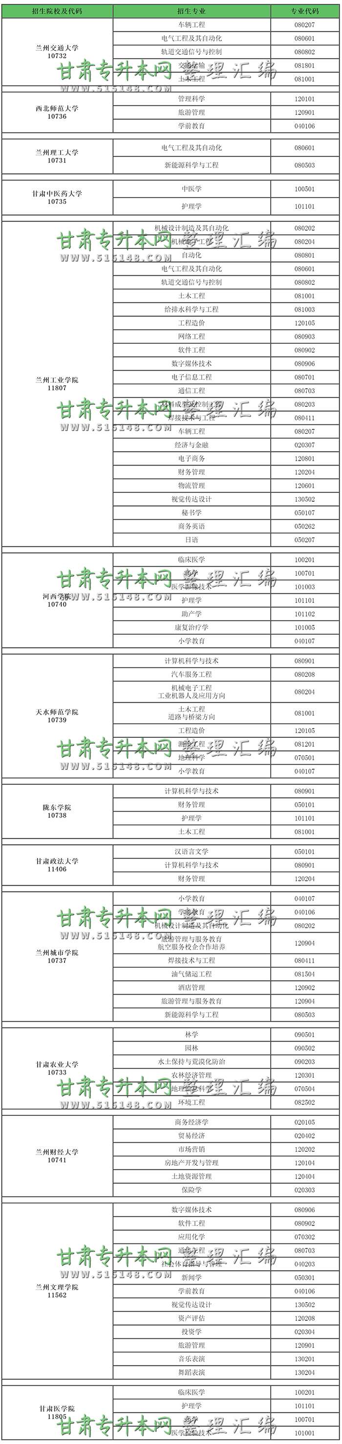 2020年甘肃专升本汇总招生计划报名信息表-第5张图片-专升本网 2020年甘肃专升本汇总招生计划报名信息表-第5张图片-专升本网