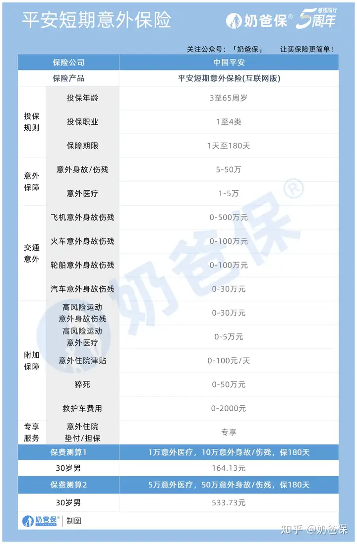 平安意外险哪款好？一年多少钱？官网产品详解（短期意外险/一年期意外险/学平险2022/驾乘意外伤害险/道路交通E款/冬梦滑雪险）(平安意外险值得购买吗)