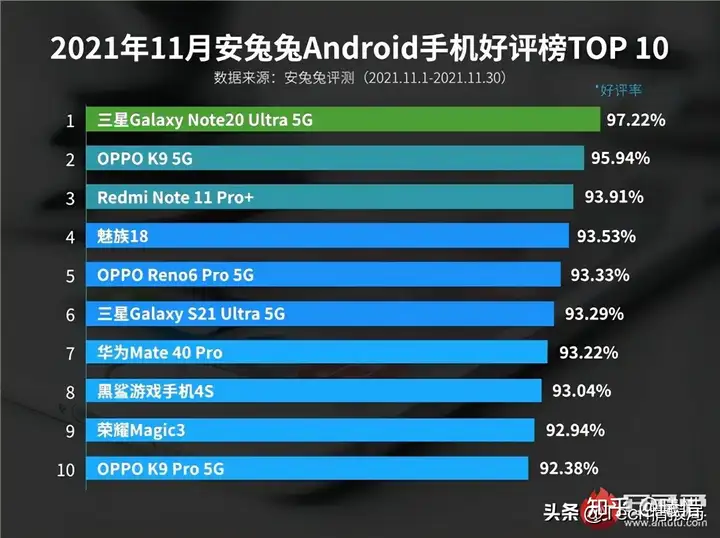 速看(超高性价比手机排行榜)国内手机性价比前十排行榜,手机排行榜前十名最新(性价比最好的手机), 速看(超高性价比手机排行榜)国内手机性价比前十排行榜,手机排行榜前十名最新(性价比最好的手机),