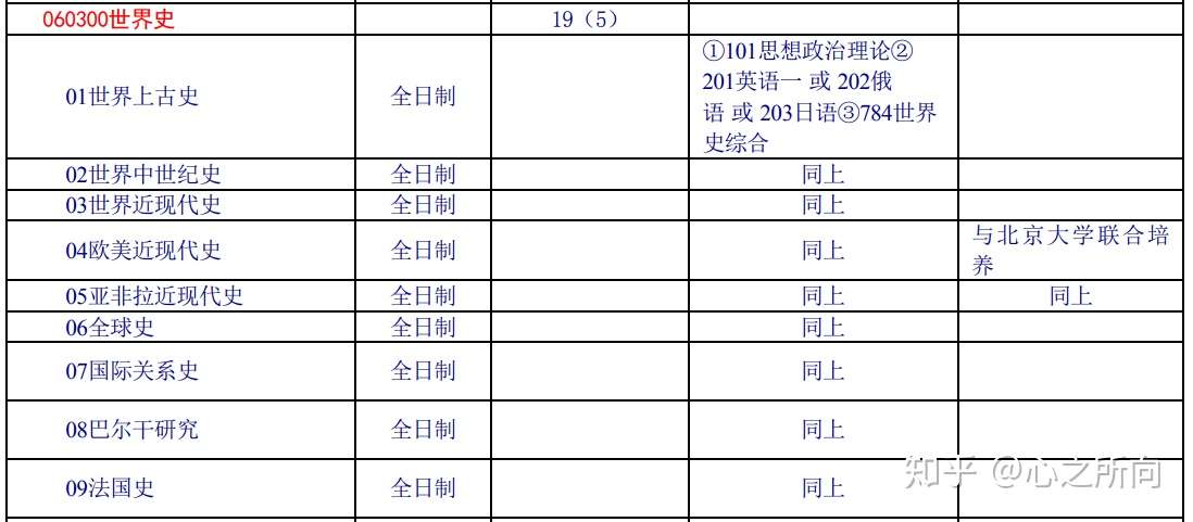 19年首都师范大学世界史考研分析 知乎