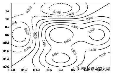 matplotlib数据可视化等值线图极区图
