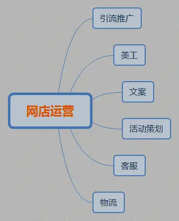 诸暨哪里有淘宝运营培训淘宝运营的工作流程