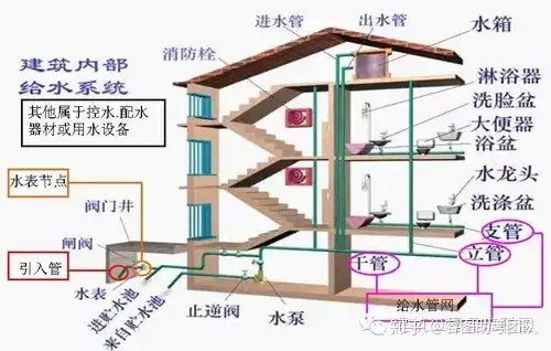 一文总结“给排水工程”，外行都看懂了！