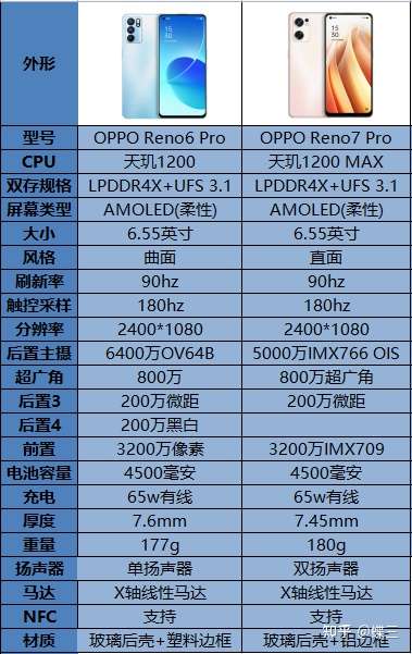 oppo reno7系列配置有哪些亮点和不足?