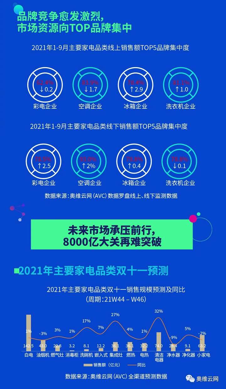 总结 | 市场压力重重 再难突破8000亿大关