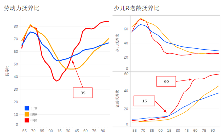 劳动力抚养比上升对经济发展意味着什么？