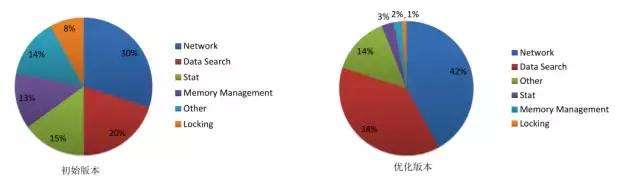 揭秘！双11万亿流量下的分布式缓存系统 Tair，真的了不起