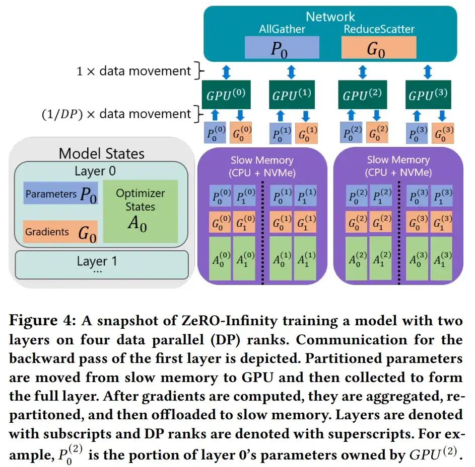 论文阅读: ZeRO-Infinity: Breaking the GPU Memory Wall for Extreme