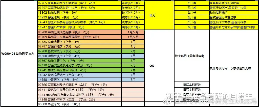 动物医学自考本科《家畜解剖及组织胚胎学》实践课程要求详情- 知乎