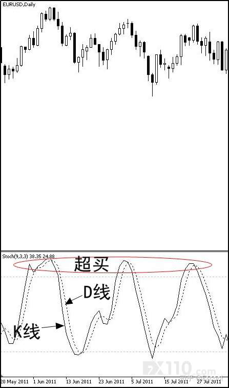 一看就懂 最易上手的kd随机指标应用教程 知乎