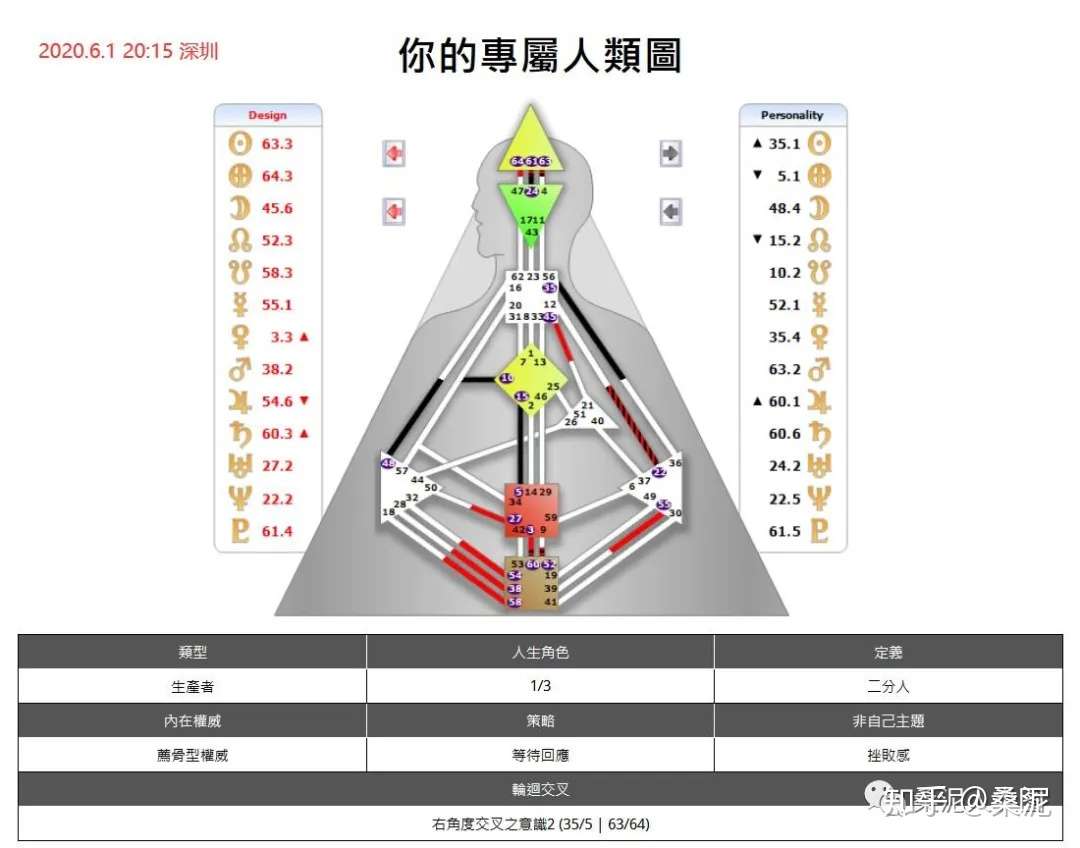 人类图丨投射者的特质 知乎