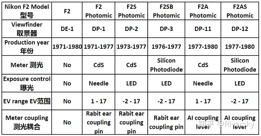 尼康F2 各种型号的收藏知识- 知乎