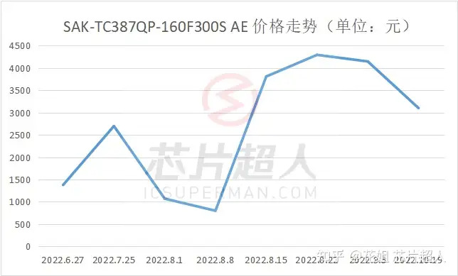 缺芯两年后,谁还记得那些“天价”芯片? - 知乎