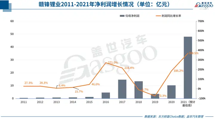 产业链利润向上转移，锂电巨头赣锋锂业2021年净利预增约4倍（赣锋锂业2020年利润）