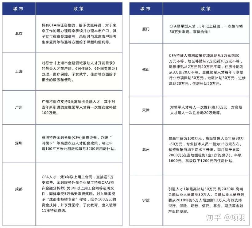 太可怕 Cfa人才又被 疯抢 持证人一次性补贴3万元 心动吗 知乎