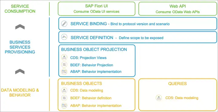 Restful ABAP Programming模型系列二：Action和Validation的实现