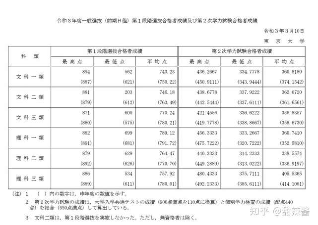 东京大学和京都大学21年度一般选拔结果公布 知乎