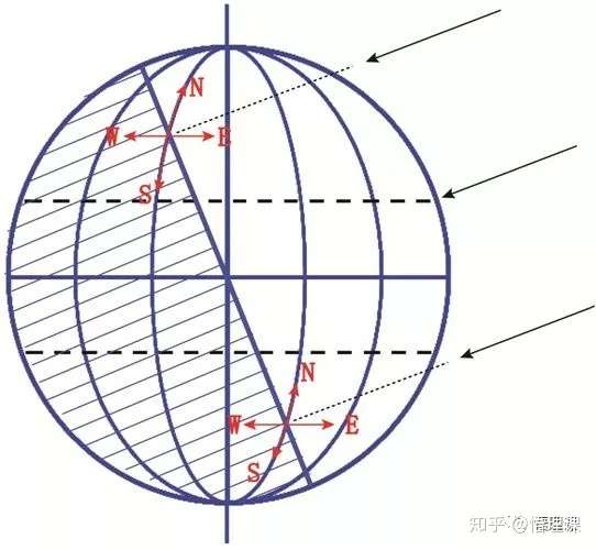 那么对于不同纬度,日期,日出的方位是