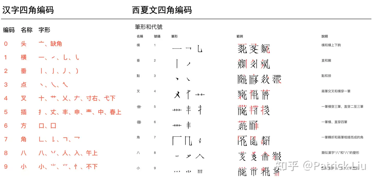西夏文四角号码入门 知乎 西夏文四角号码入门 知乎