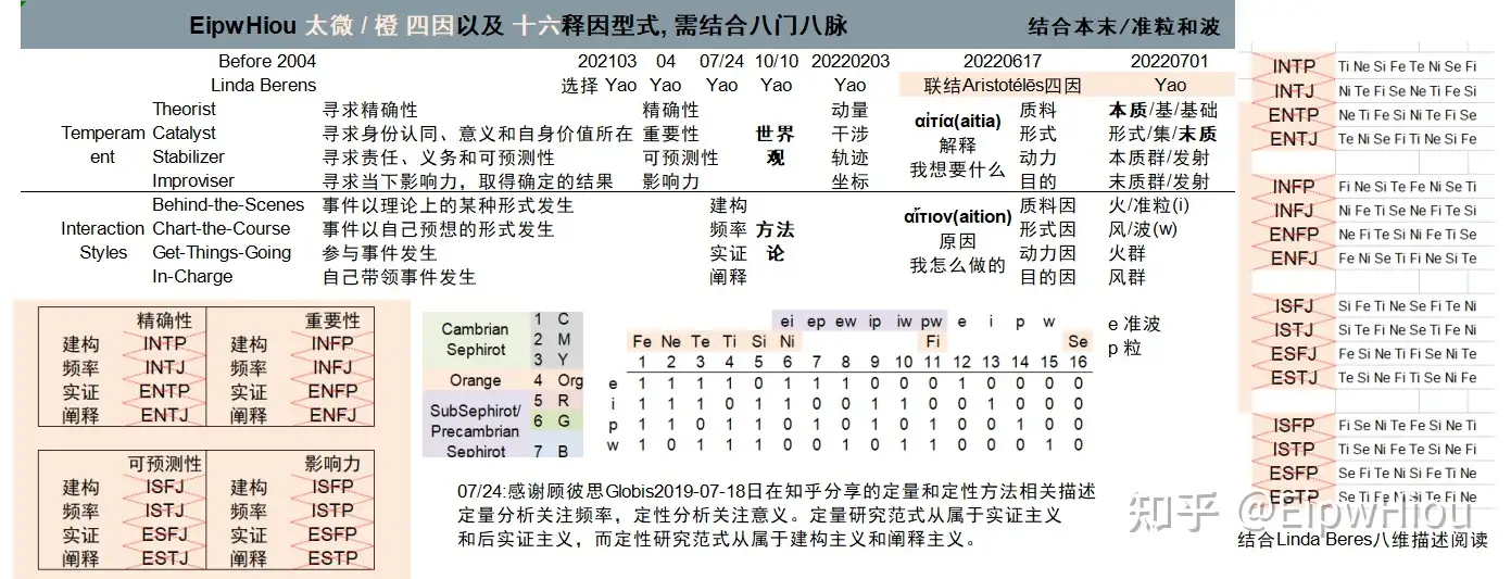 更新结合本末eipwhiou 太微 橙四因以及十六释因型式 知乎