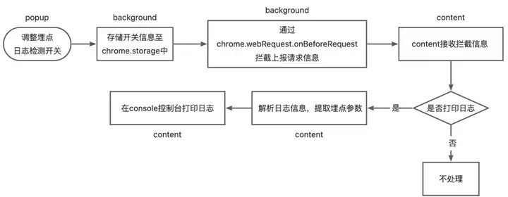 从浏览器原理出发聊聊 Chrome 插件