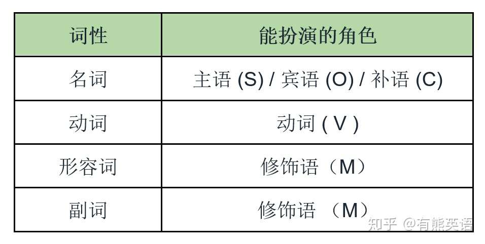 有熊英语 第1章 英文阅读基础语法part2 知乎