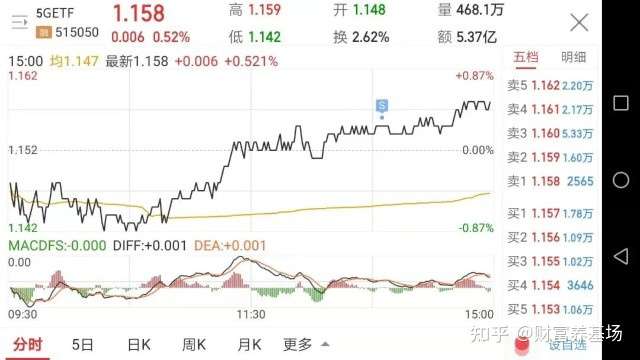Etf网格实盘29期 自动买卖19笔 今天大涨 仿佛告诉我 老乡别走 我回来啦 知乎