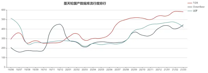 2021年3月国产数据库排行榜：OceanBase勇夺亚军 神舟挺进20强！