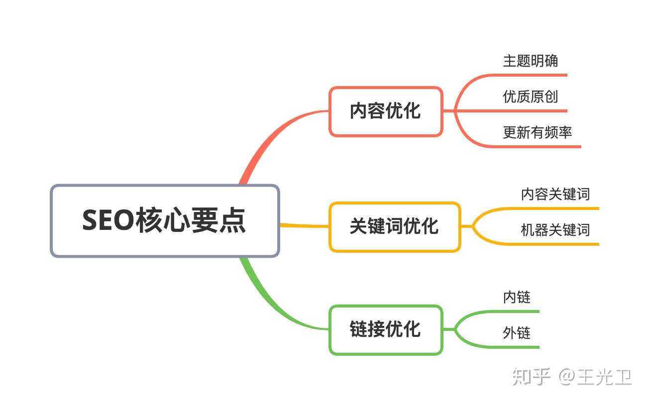 不要瞎折腾 几张思维导图就讲清搜索引擎优化 Seo 核心点 知乎