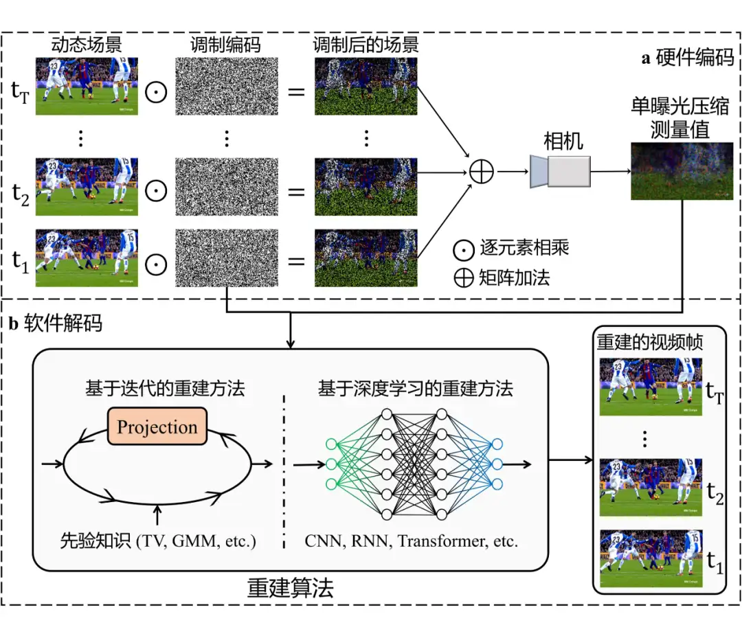 顶刊IJCV 2024 | EfficientSCI++：高效的视频单曝光压缩成像重建框架