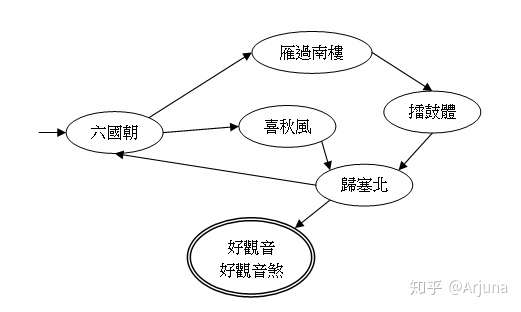 崑曲北曲各宮調曲牌套路自動機流程圖 2 2 知乎