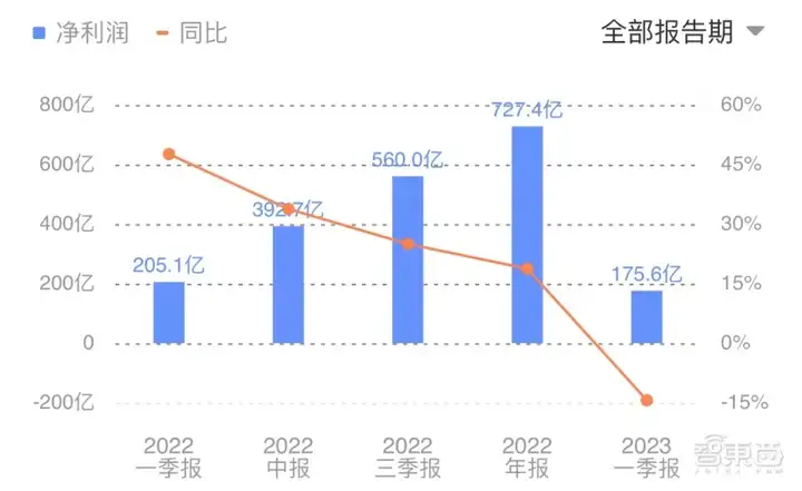 微软营收增速降至5年最低！智能云业绩坚挺，同比增20%超预期