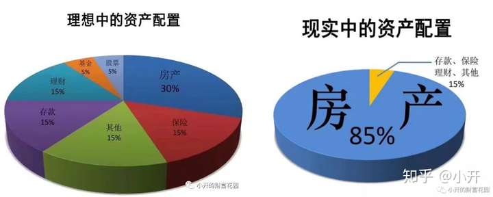 理财达人眼中的房产投资