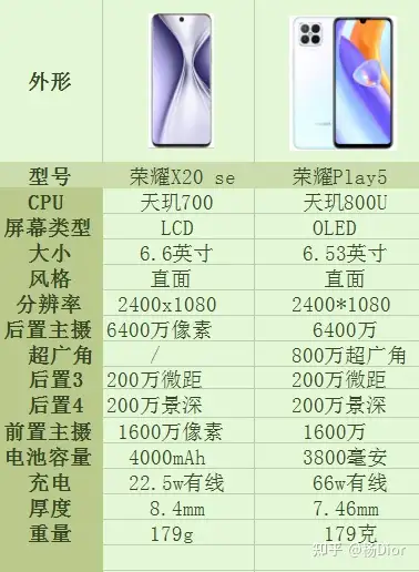同是荣耀手机荣耀x20se和荣耀play5该选哪一款