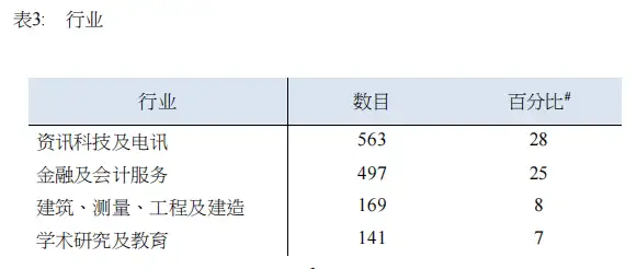 香港优才（2023年及2024年）的申请变化趋势（学历+工作背景）！