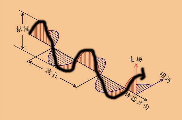 這是一個經典電磁波的示意圖.